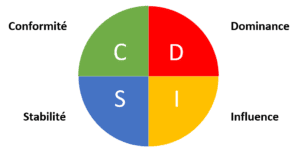 Tout savoir sur la méthode DISC - Le management par les couleurs